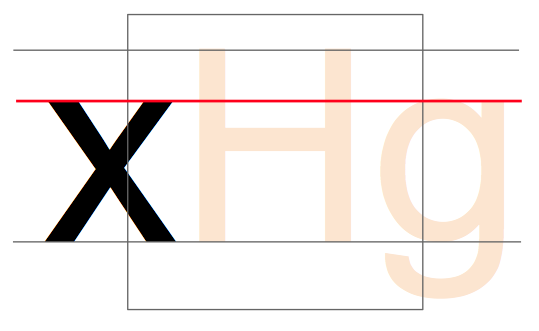 字体度量示意图：字母 XHg 与 baseline / x-height / cap height 参考线