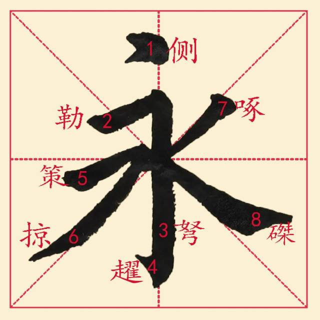 米字格上的“永”字八法标注示意图